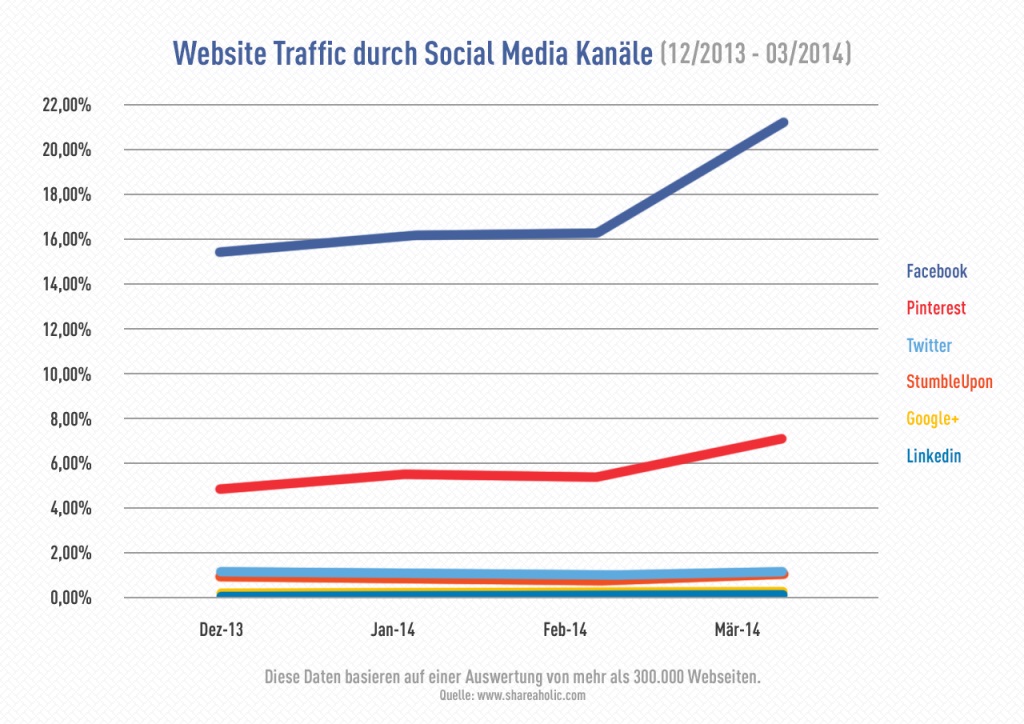 Website Traffic durch Social Media Kanäle